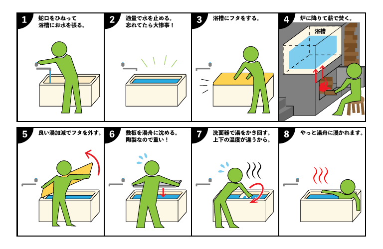 我が家の薪風呂の焚き方手順の自作イラスト